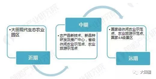 大田闽农休闲农业产业园规划案例