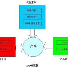 集成产品开发