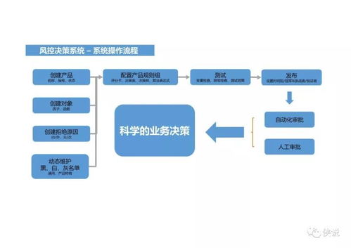 信贷工厂 未来银行风控体系体系搭建 ppt课程